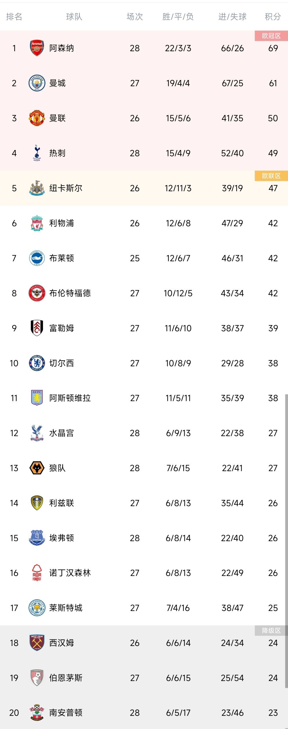 德甲-多特1-1美因茨距前四4分 布兰特任意球破门北京时间12月20日03:30，德甲联赛第16轮多特迎战美因茨的比赛，上半场吉腾斯和萨比策远射中楣，布兰特任意球破门，范登贝尔赫头球扳平，下半场双方均无建树，最终多特1-1美因茨连续四轮不胜距前四4分，结束2023年的比赛。